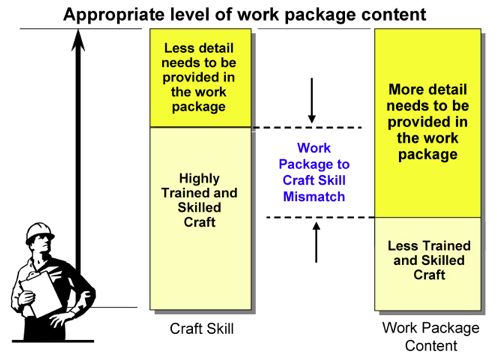 Figure 1. Identifying the gap between work package content and craft skill
